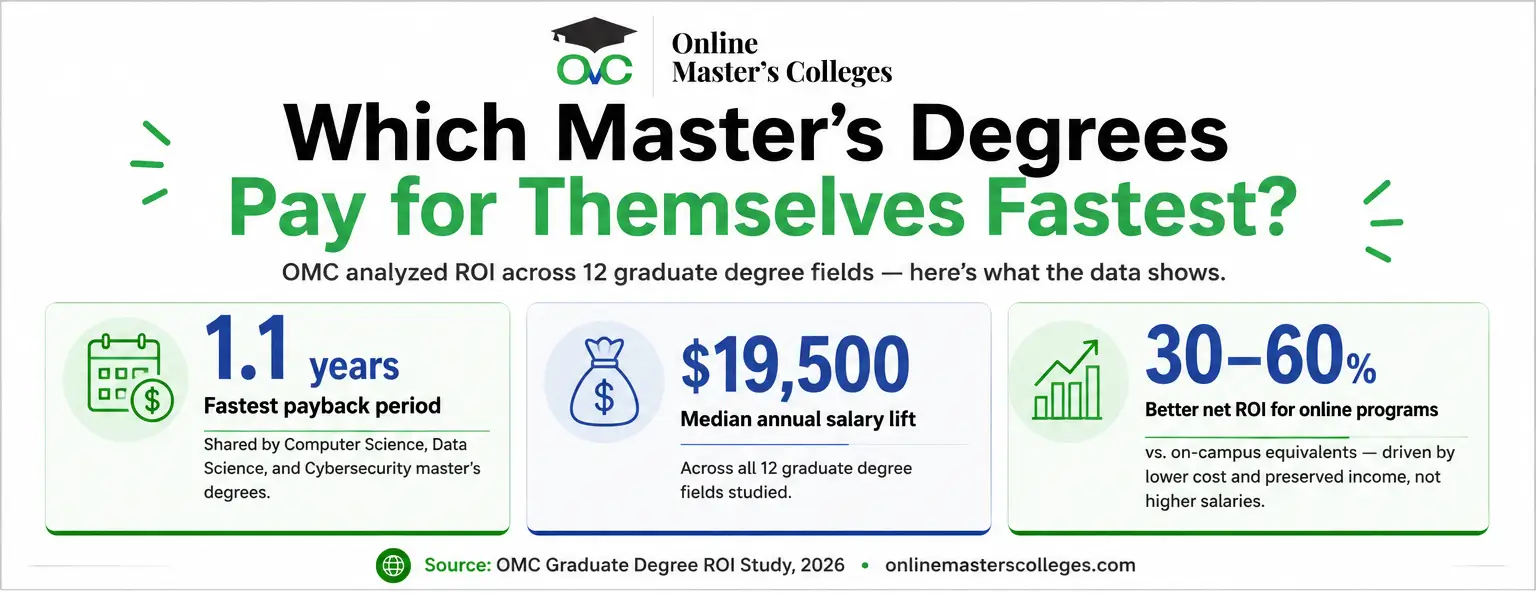 Graduate Degree ROI Study 2026 by OnlineMastersColleges.com (OMC)