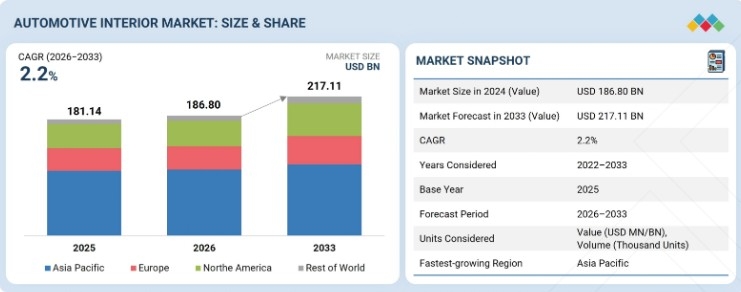 Automotive Interior Market worth $217.11 billion by 2033