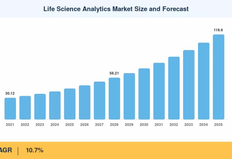 Life Science Analytics Market to reach USD 118.60 Billion by 2035 at 10.7% CAGR