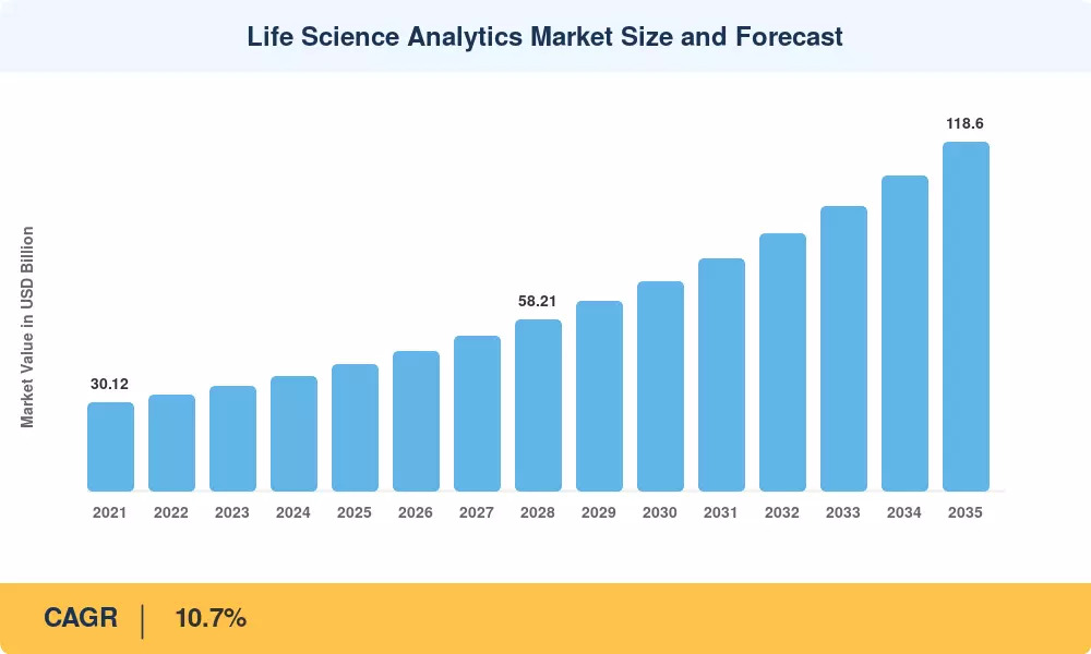 Life Science Analytics Market to reach USD 118.60 Billion by 2035 at 10.7% CAGR