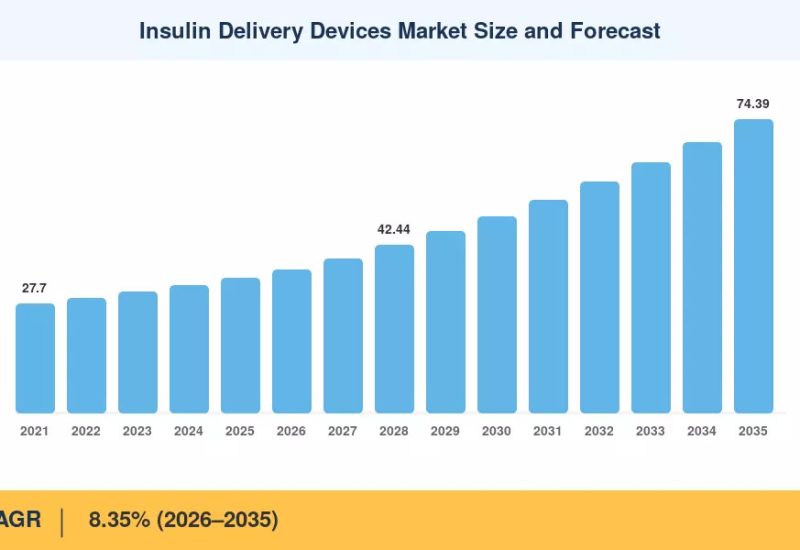 Insulin Delivery Devices Market to reach USD 74.39 Billion by 2035 at 8.35% CAGR