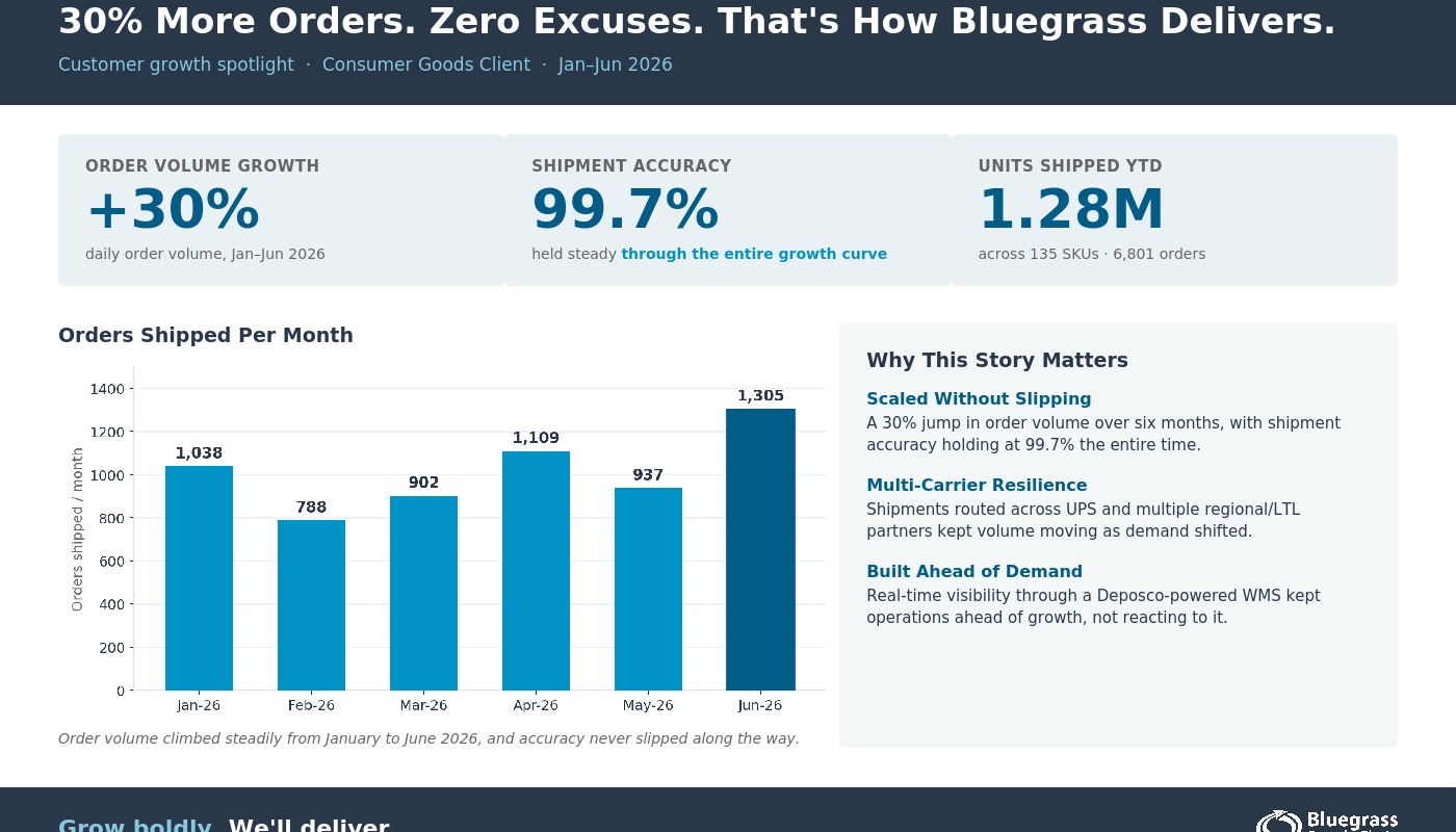 Bluegrass Supply Chain Holds 99.7% Fulfillment Accuracy Through a 30% Surge in Customer Order Volume