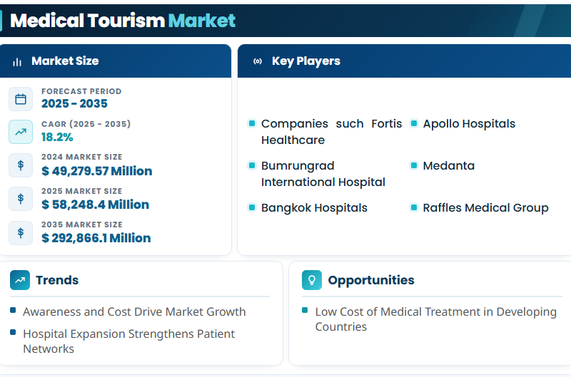 Medical Tourism Market to reach USD 292,866.10 Million by 2035 at 18.2% CAGR