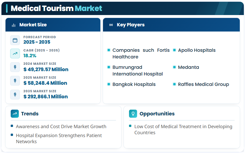 Medical Tourism Market to reach USD 292,866.10 Million by 2035 at 18.2% CAGR