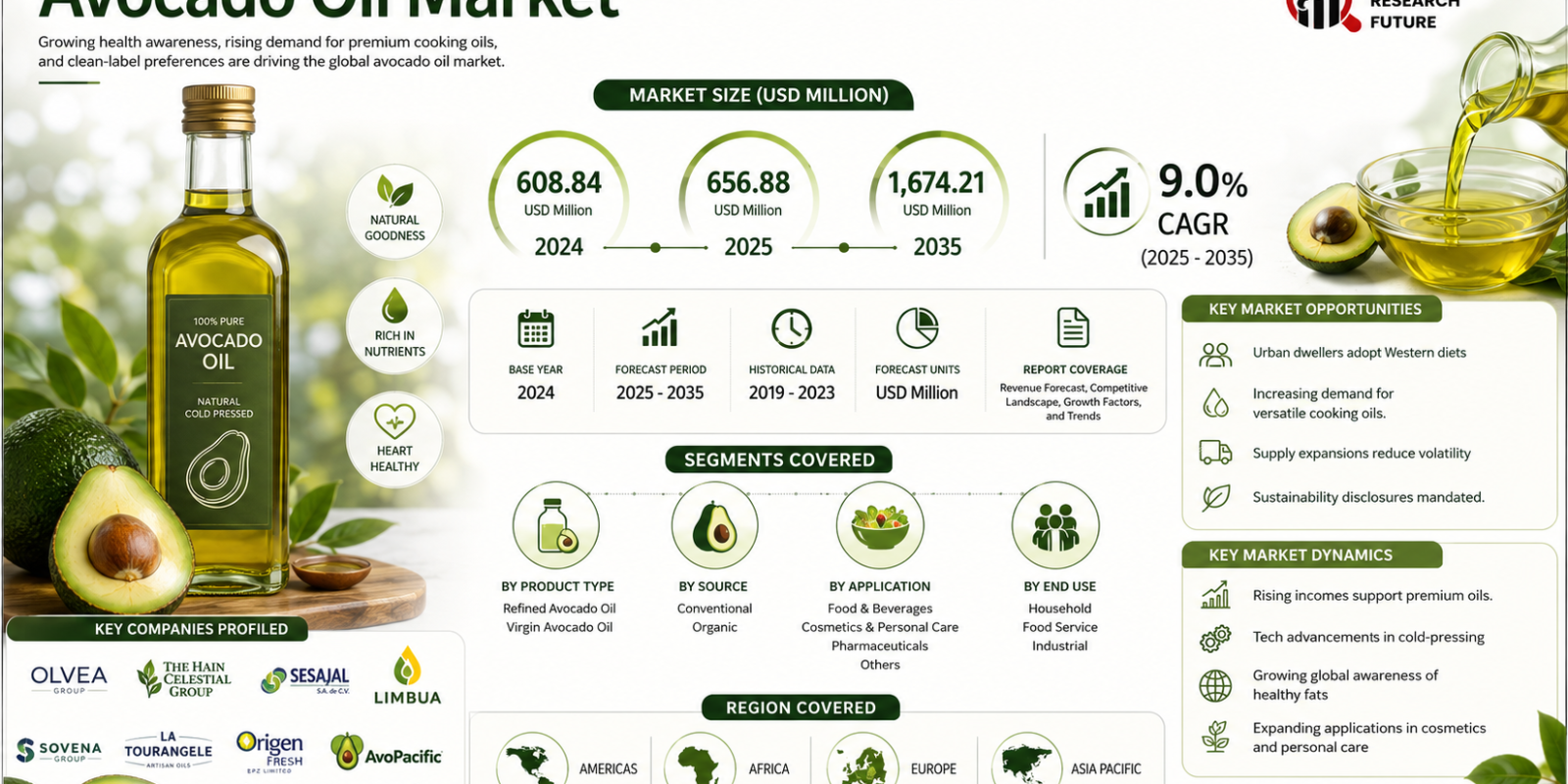 Avocado Oil Market to Reach USD 1,674.21 Million by 2035 at 9.0% CAGR as Premium Cooking Demand Accelerates